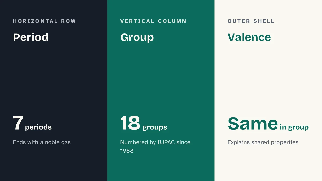 Slide 9 of the presentation on The periodic table: Period · Group · Valence