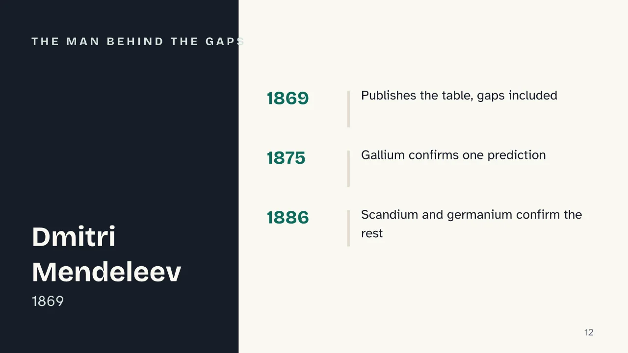 Slide 12 of the presentation on The periodic table: The man behind the gaps