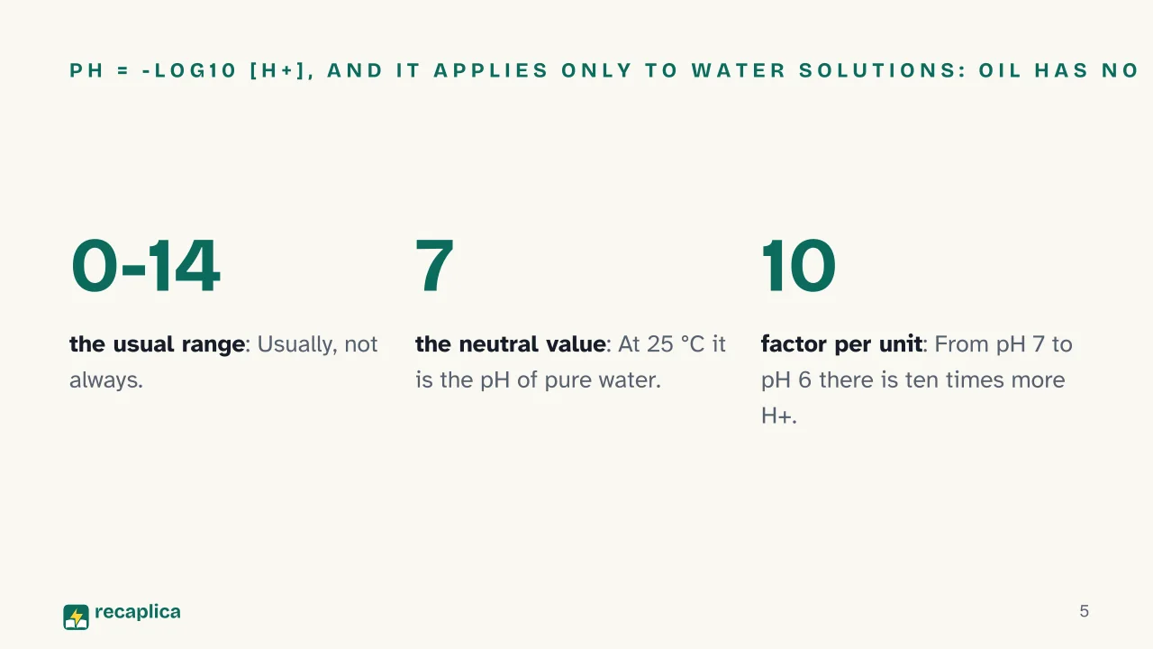 Slide 5 of the presentation on pH Scale: pH = -log10 [H+], and it applies only to water solutions: oil has no pH