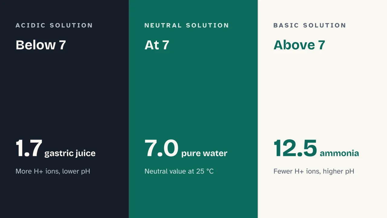Slide 6 of the presentation on pH Scale: Below 7 · At 7 · Above 7