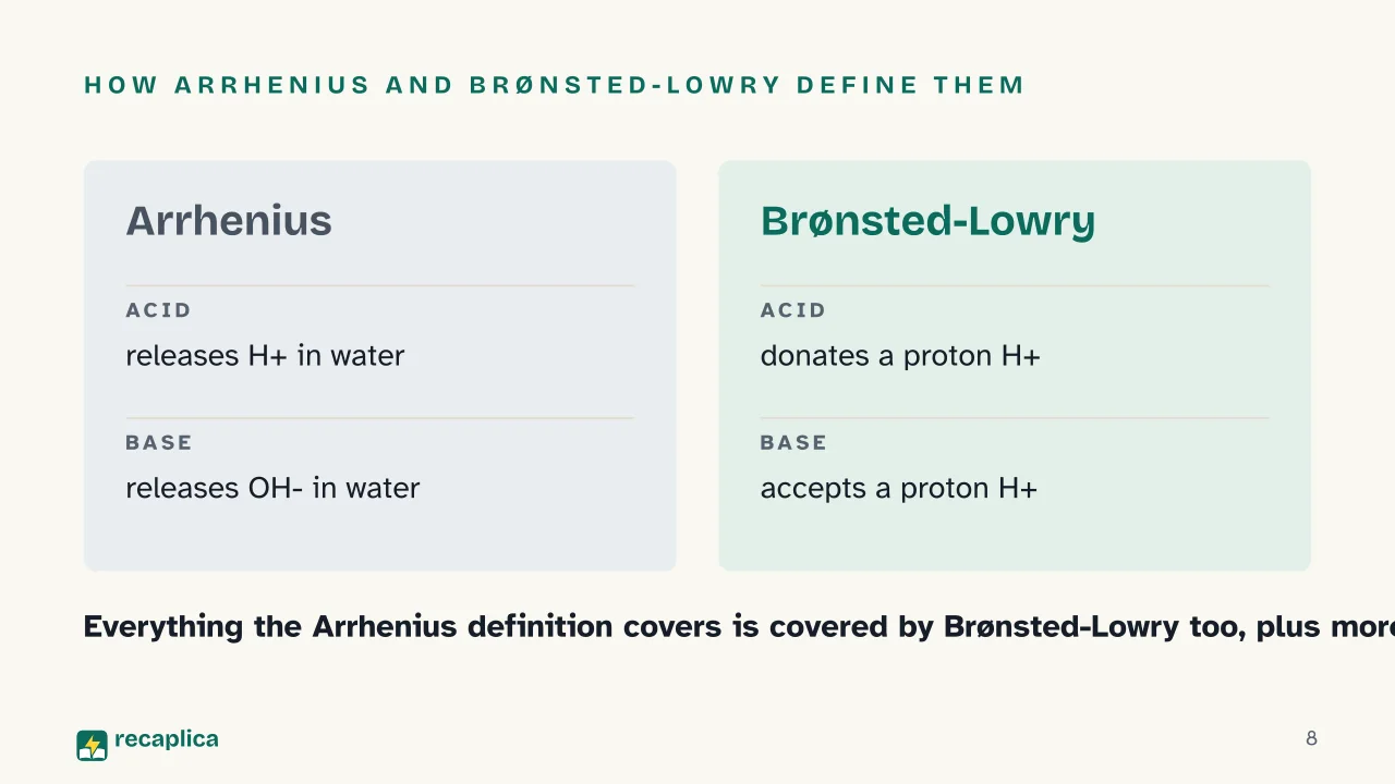Slide 8 of the presentation on pH Scale: How Arrhenius and Brønsted-Lowry define them