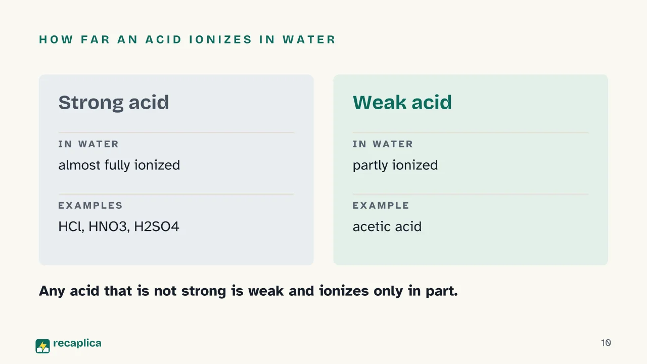 Slide 10 of the presentation on pH Scale: How far an acid ionizes in water