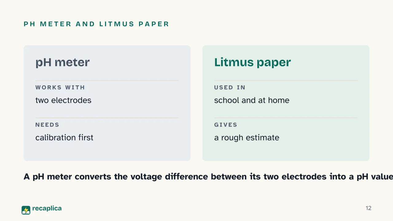 Slide 12 of the presentation on pH Scale: pH meter and litmus paper