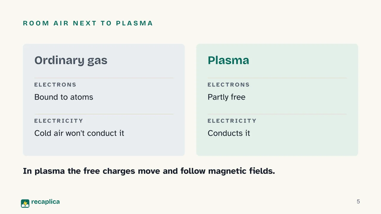 Slide 5 of the presentation on Plasma State of Matter: Room air next to plasma