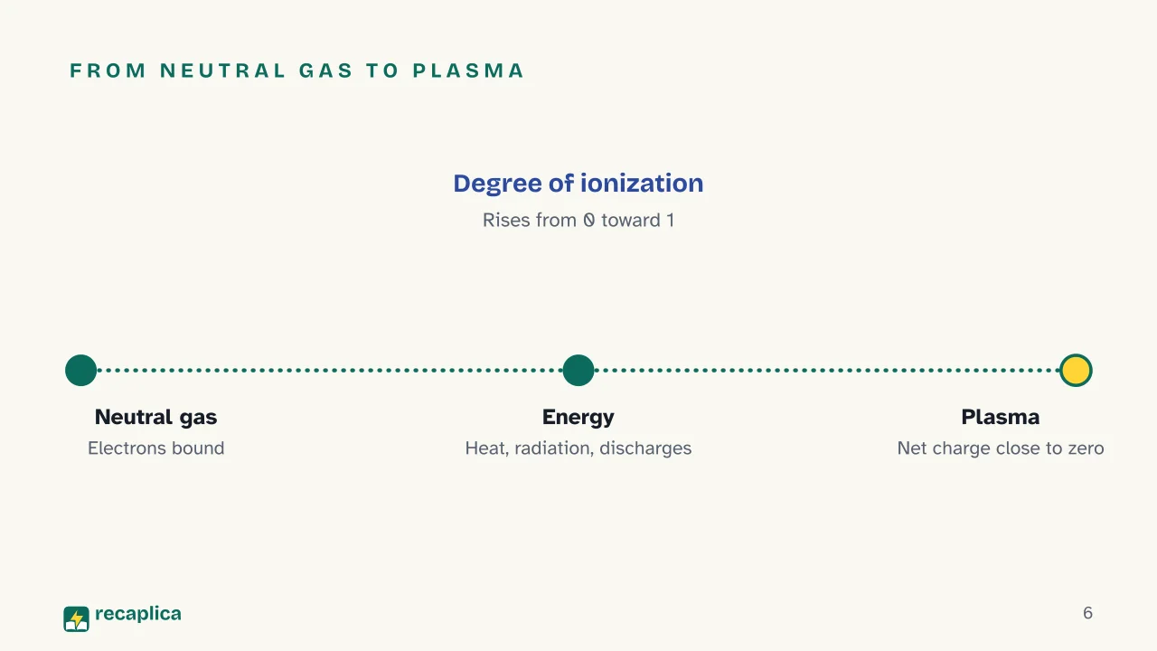 Slide 6 of the presentation on Plasma State of Matter: From neutral gas to plasma