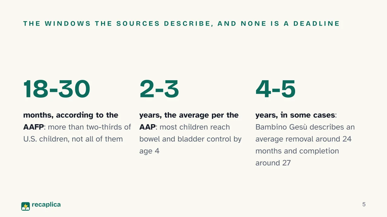 Slide 5 of the presentation on Potty Training: The windows the sources describe, and none is a deadline