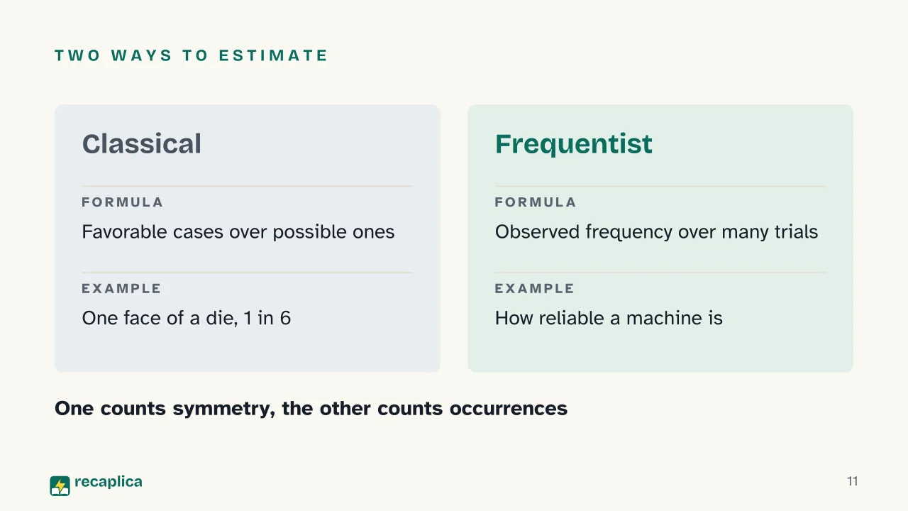 Slide 11 of the presentation on Probability and Statistics: Two ways to estimate