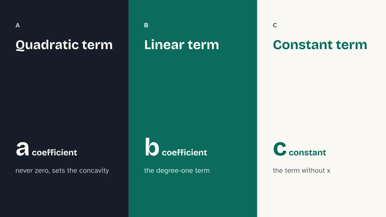 Slide 5 of the presentation on Quadratic Equation: Quadratic term · Linear term · Constant term