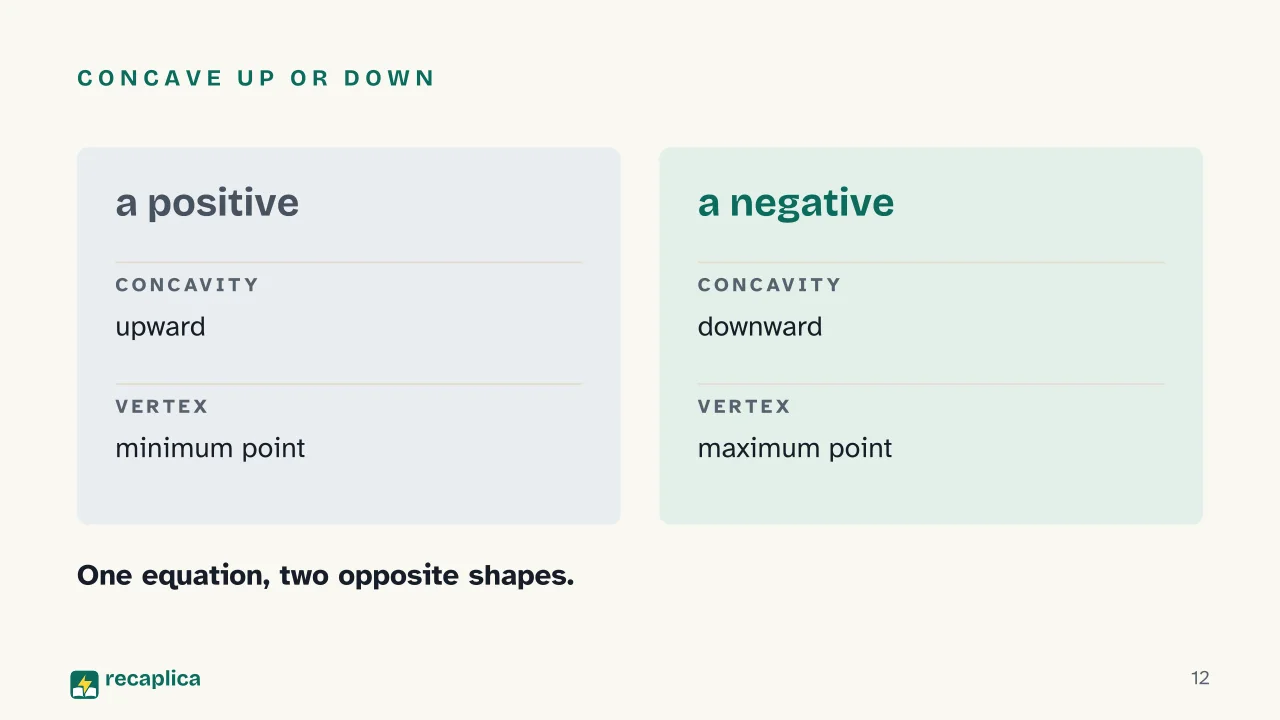 Slide 12 of the presentation on Quadratic Equation: Concave up or down
