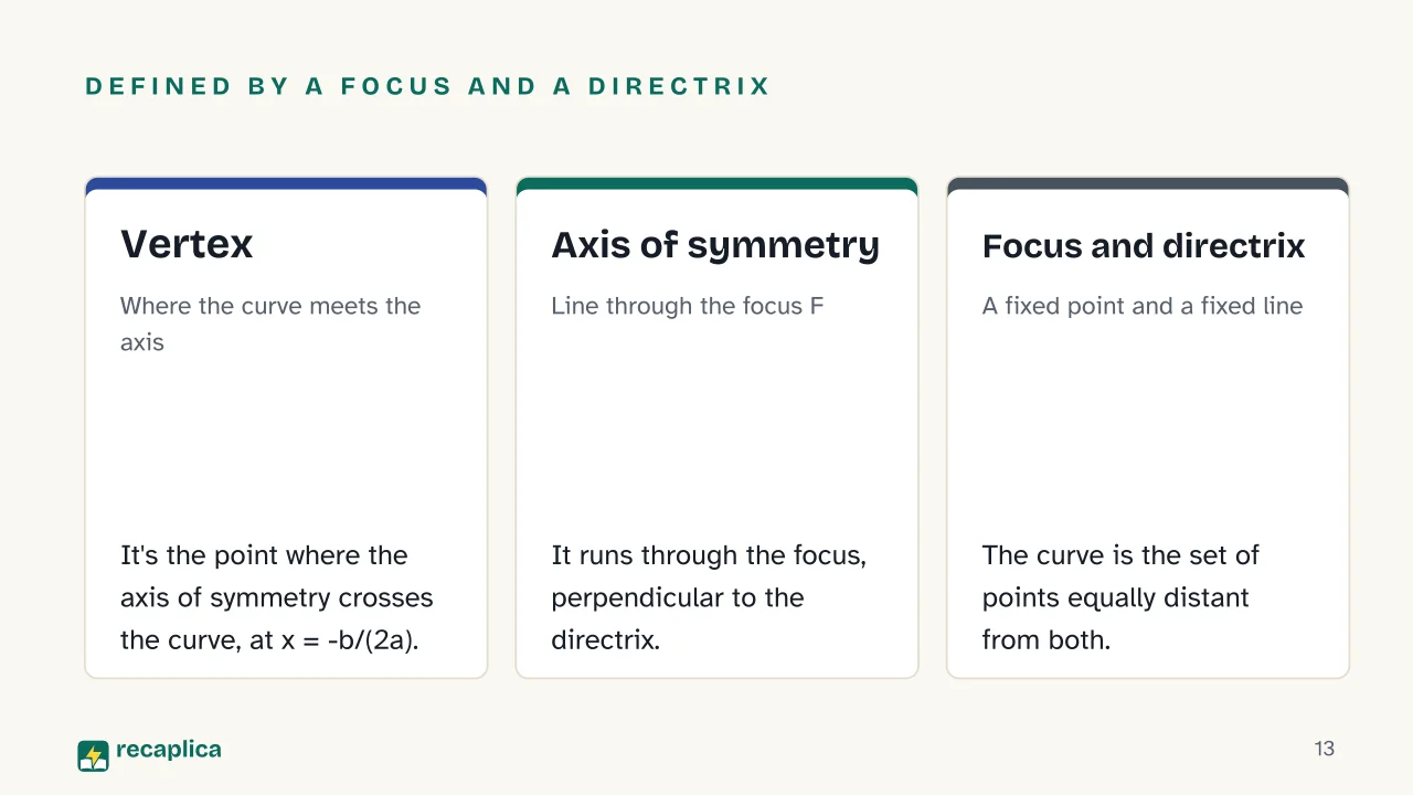 Slide 13 of the presentation on Quadratic Equation: Defined by a focus and a directrix: Vertex, Axis of symmetry, Focus and directrix