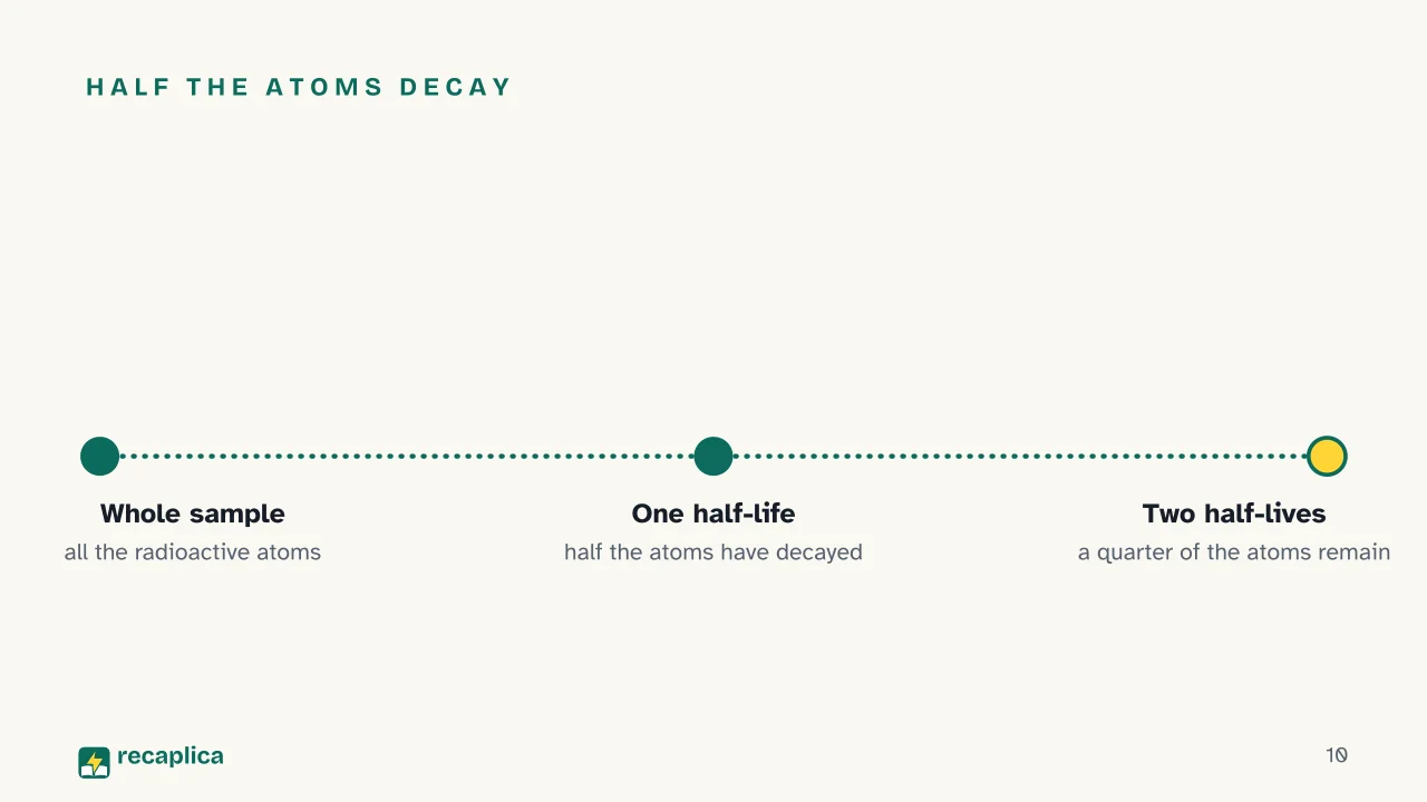 Slide 10 of the presentation on Radioactive Decay Explained: Half the atoms decay