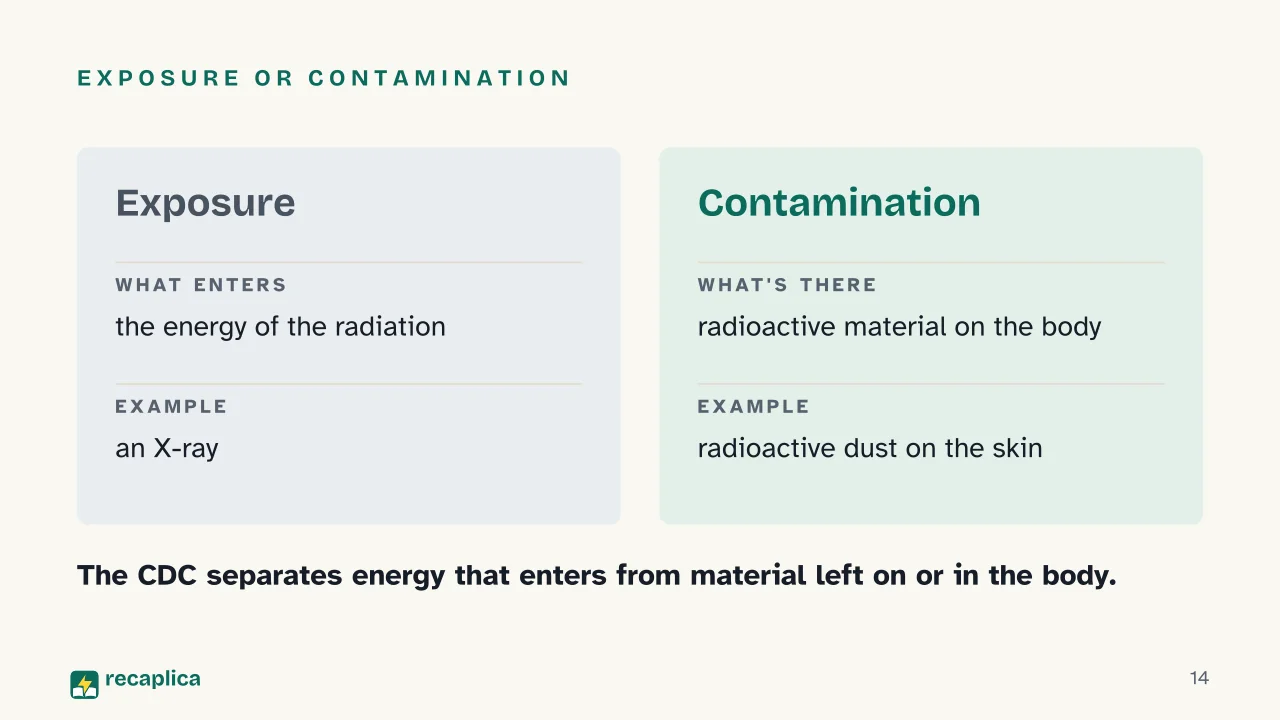 Slide 14 of the presentation on Radioactive Decay Explained: Exposure or contamination