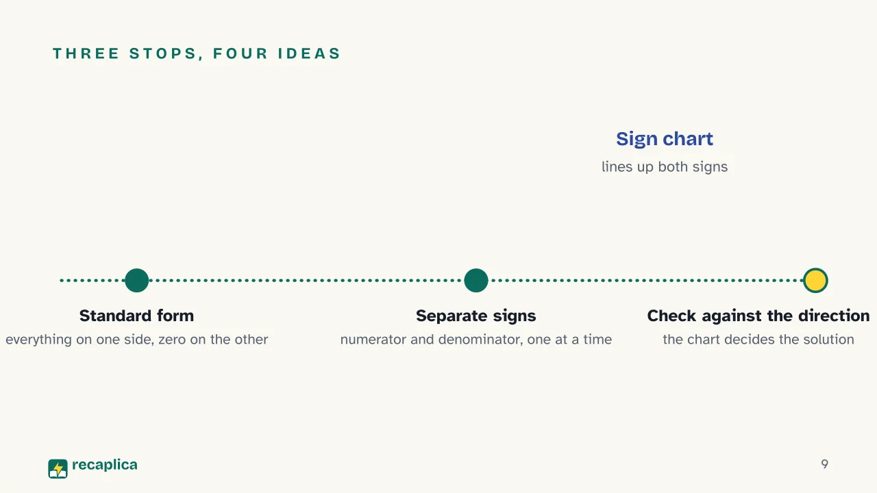 Slide 9 of the presentation on Rational Inequalities: Three stops, four ideas