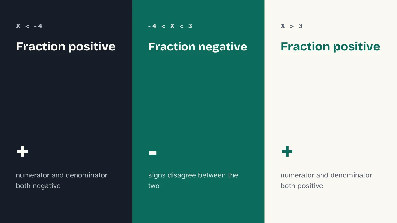 Slide 10 of the presentation on Rational Inequalities: Fraction positive · Fraction negative · Fraction positive