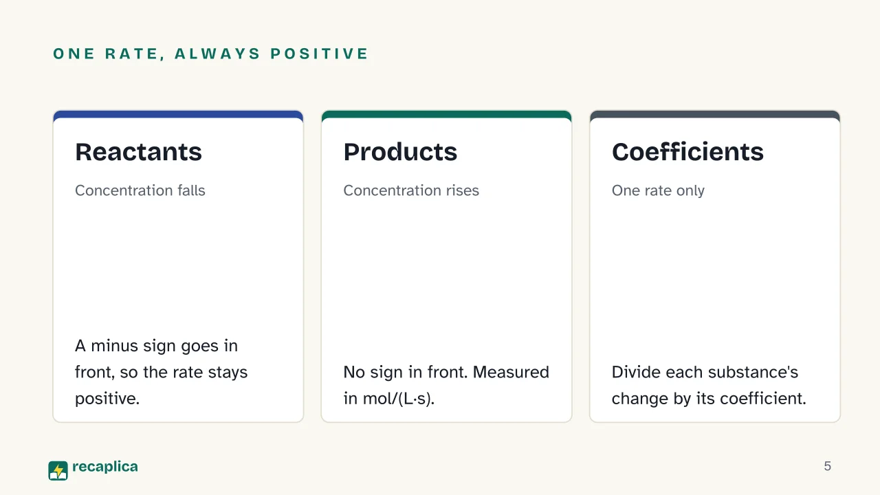 Slide 5 of the presentation on Reaction rate: One rate, always positive: Reactants, Products, Coefficients