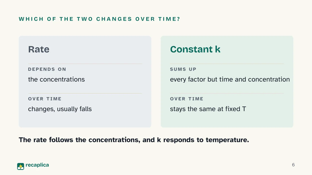 Slide 6 of the presentation on Reaction rate: Which of the two changes over time?
