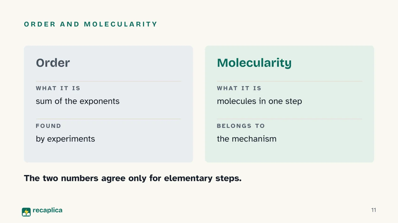 Slide 11 of the presentation on Reaction rate: Order and molecularity