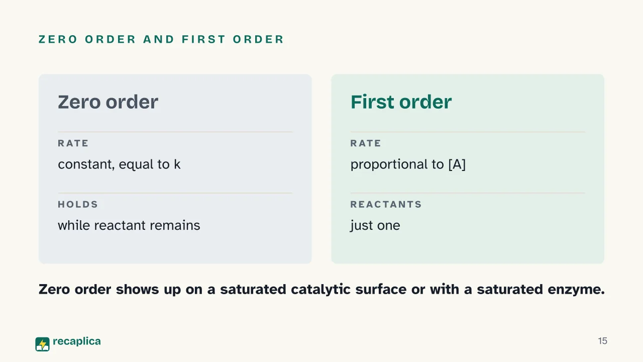 Slide 15 of the presentation on Reaction rate: Zero order and first order