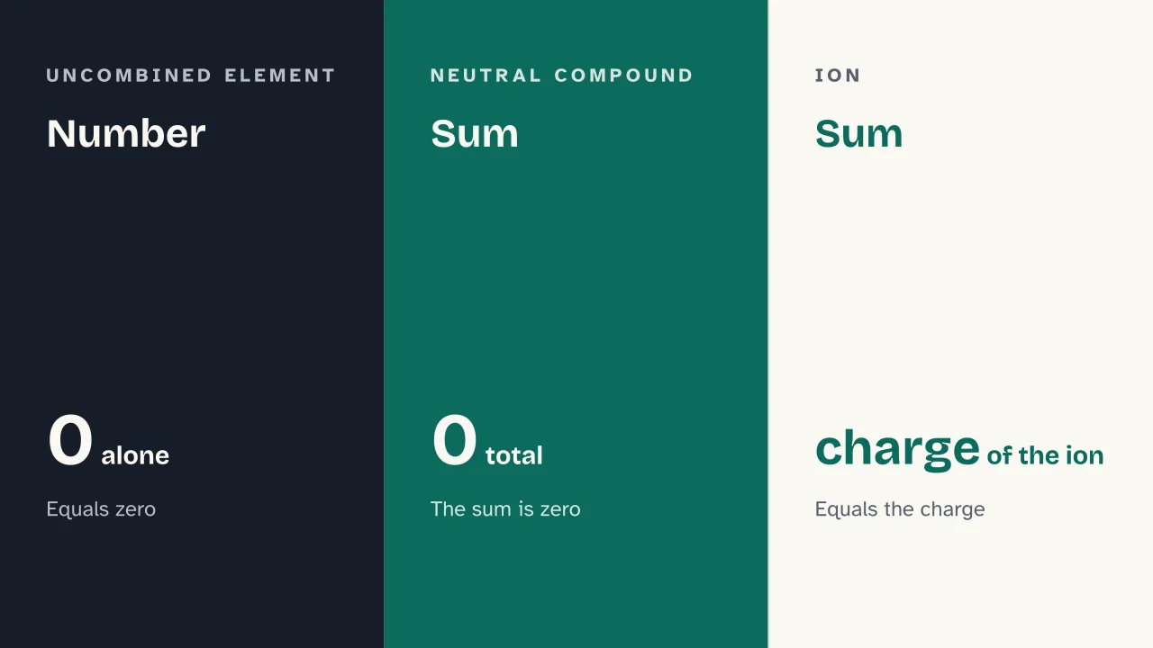 Slide 10 of the presentation on Redox Reactions: Number · Sum · Sum
