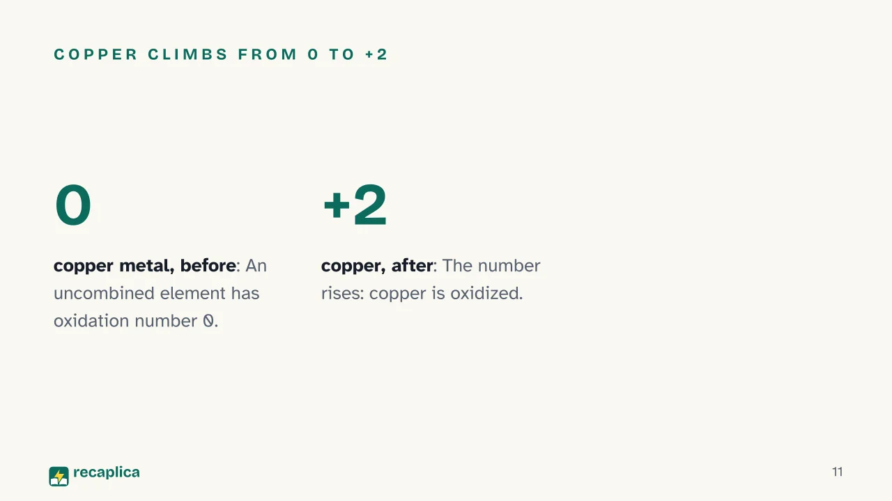 Slide 11 of the presentation on Redox Reactions: Copper climbs from 0 to +2