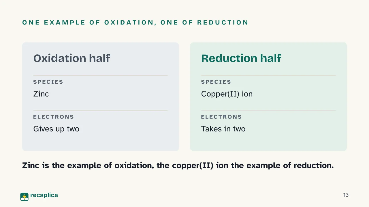 Slide 13 of the presentation on Redox Reactions: One example of oxidation, one of reduction