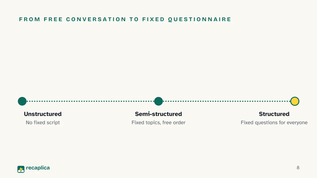Slide 8 of the presentation on Research Methods in Psychology: From free conversation to fixed questionnaire