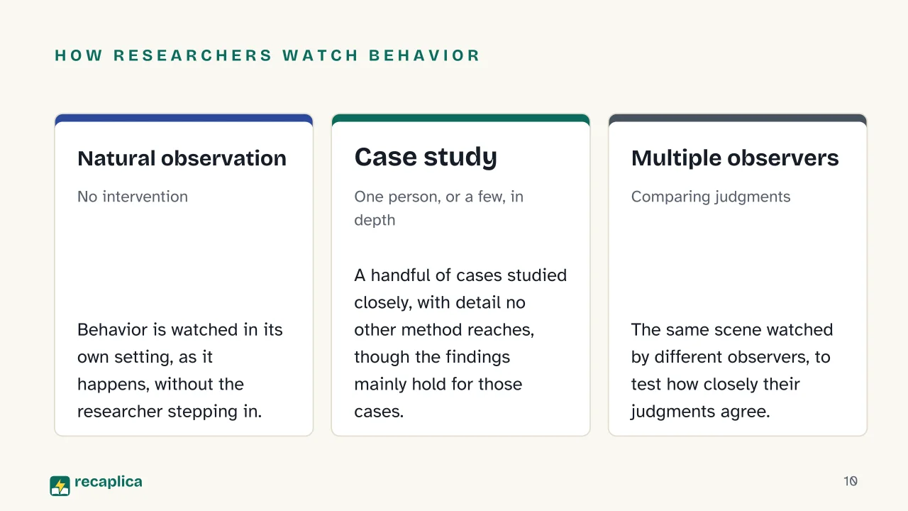 Slide 10 of the presentation on Research Methods in Psychology: How researchers watch behavior: Natural observation, Case study, Multiple observers