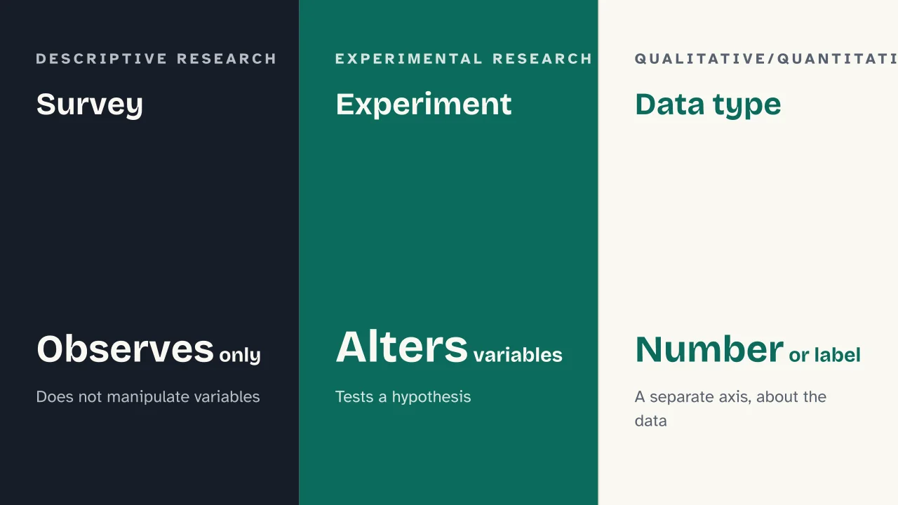 Slide 10 of the presentation on Scientific Method: Survey · Experiment · Data type