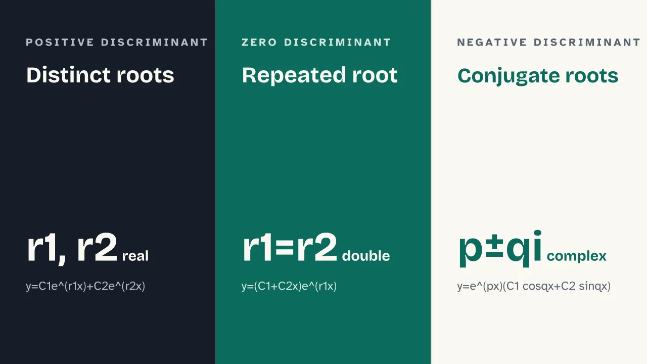 Slide 7 of the presentation on Second-Order Differential Equations: Distinct roots · Repeated root · Conjugate roots