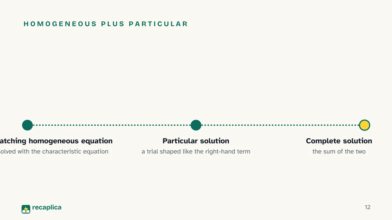 Slide 12 of the presentation on Second-Order Differential Equations: Homogeneous plus particular