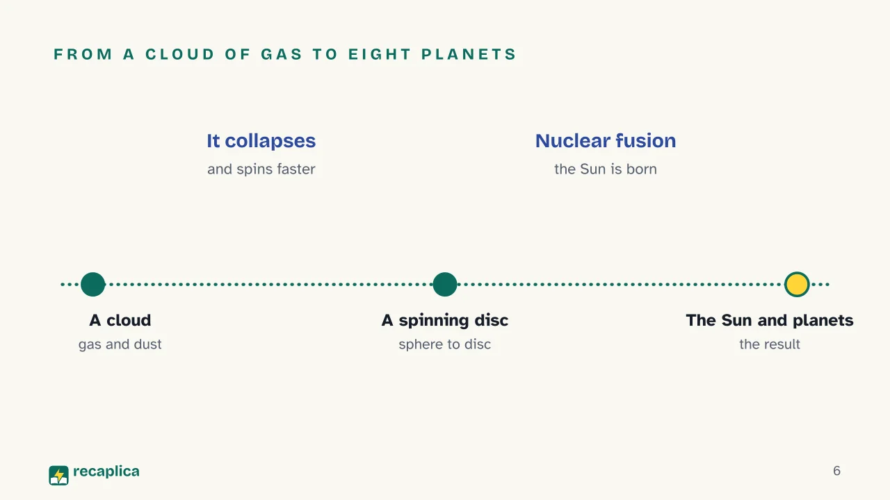 Slide 6 of the presentation on The solar system: From a cloud of gas to eight planets