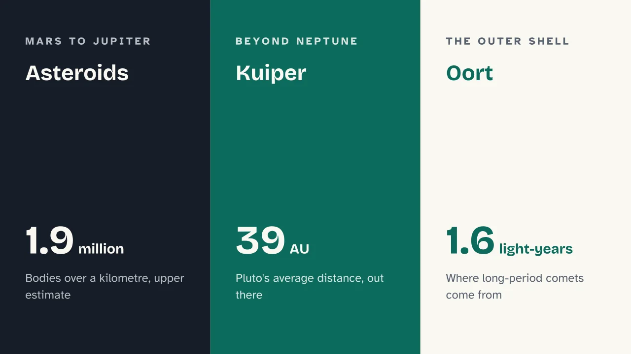 Slide 15 of the presentation on The solar system: Asteroids · Kuiper · Oort