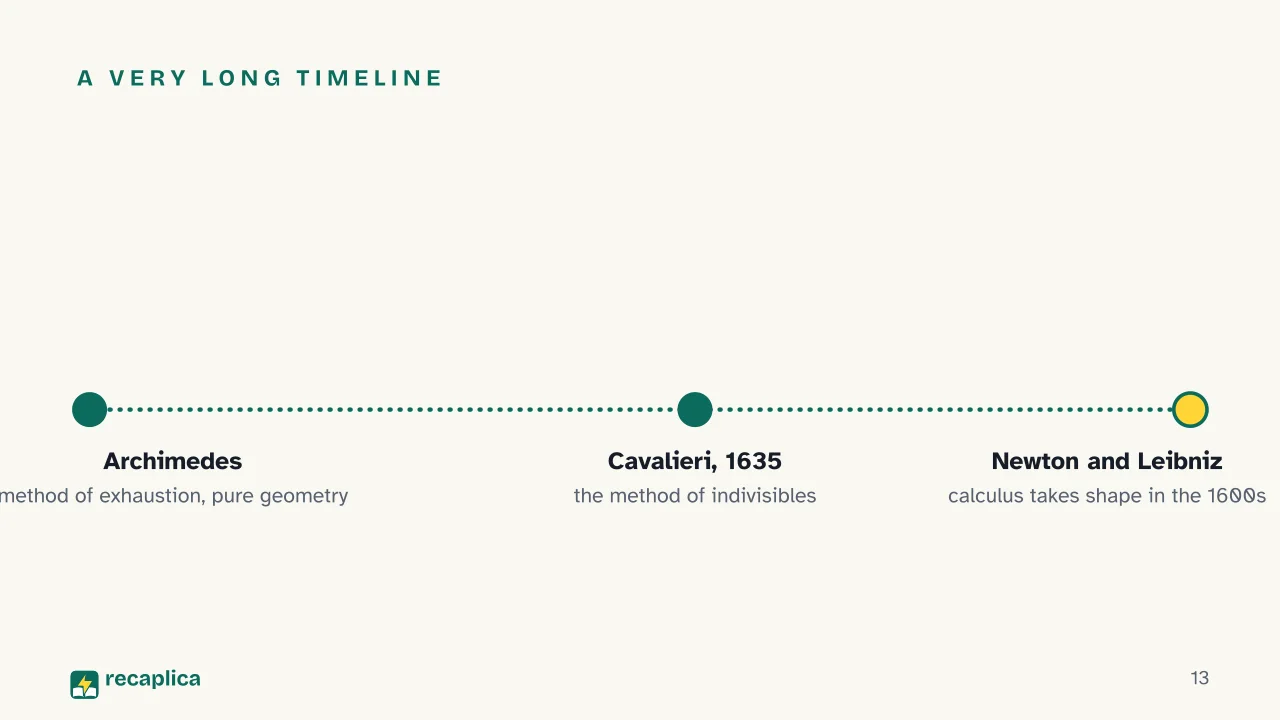 Slide 13 of the presentation on Solid of Revolution: A very long timeline