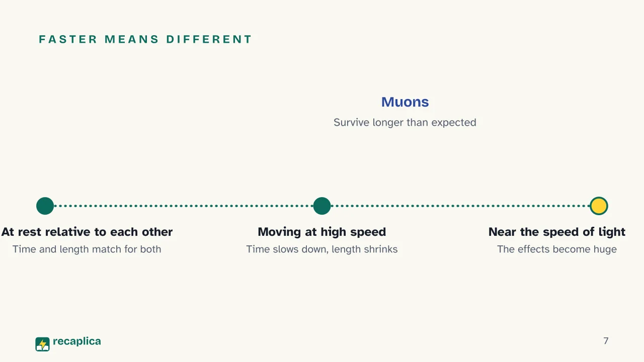 Slide 7 of the presentation on E = mc²: Faster means different