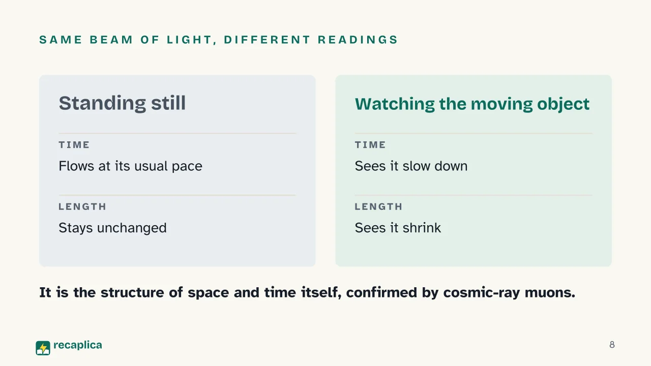 Slide 8 of the presentation on E = mc²: Same beam of light, different readings