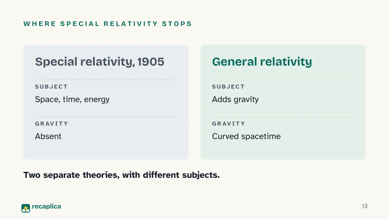 Slide 13 of the presentation on E = mc²: Where special relativity stops
