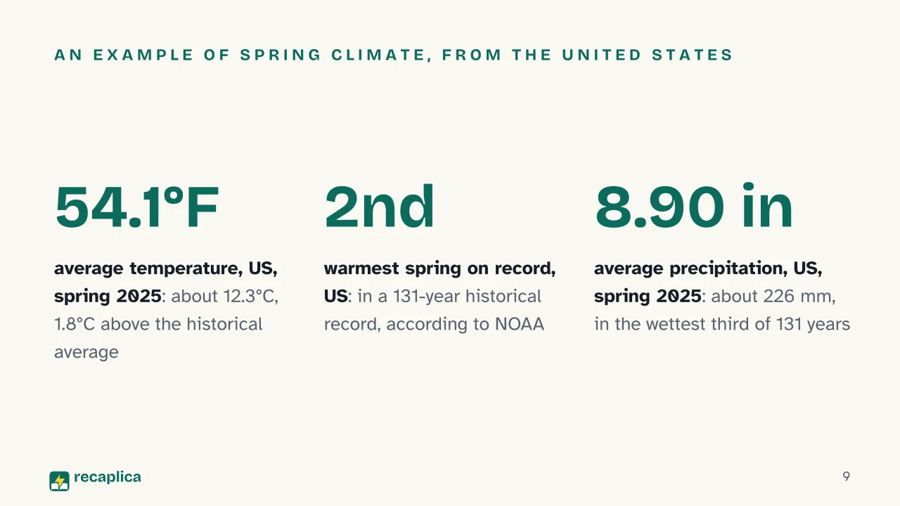 Slide 9 of the presentation on Spring: An example of spring climate, from the United States