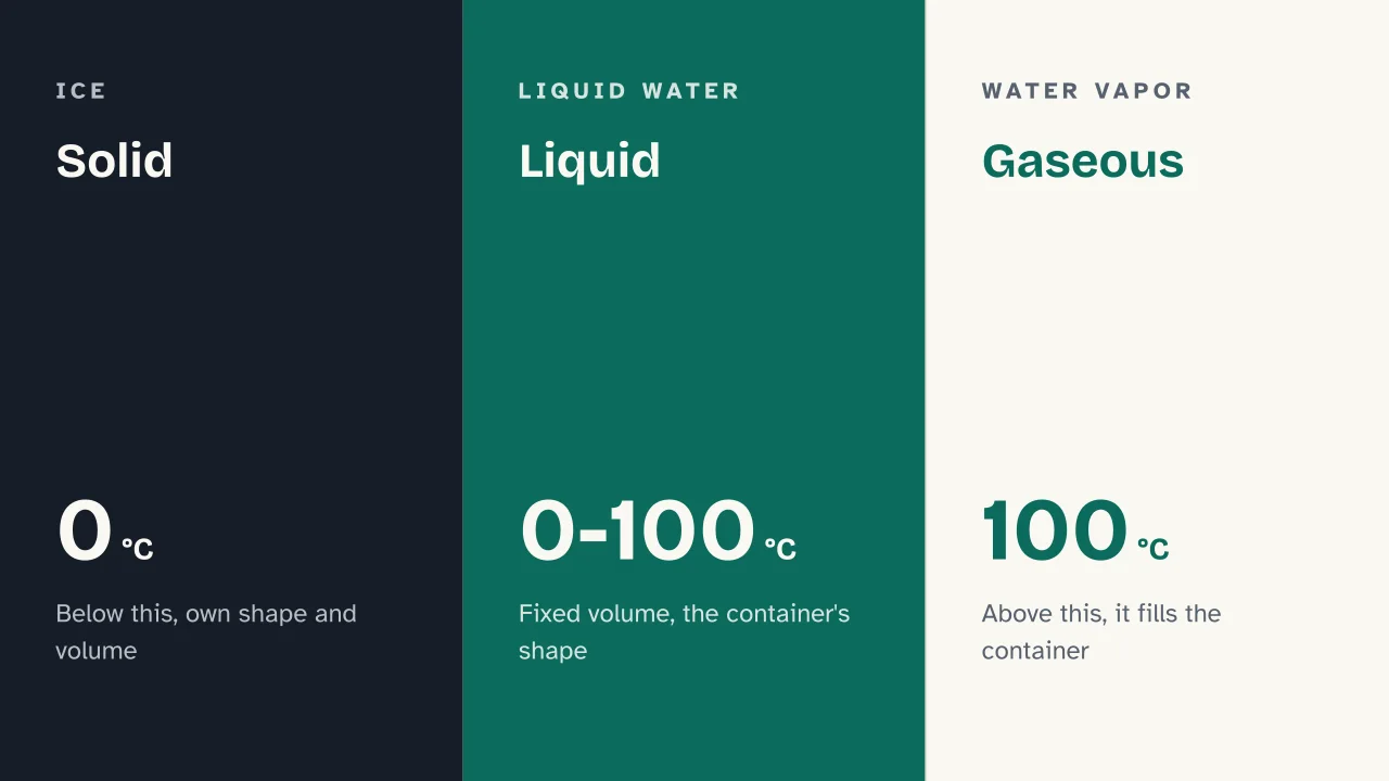 Slide 5 of the presentation on States of Matter and Phase Changes, with a Diagram: Solid · Liquid · Gaseous