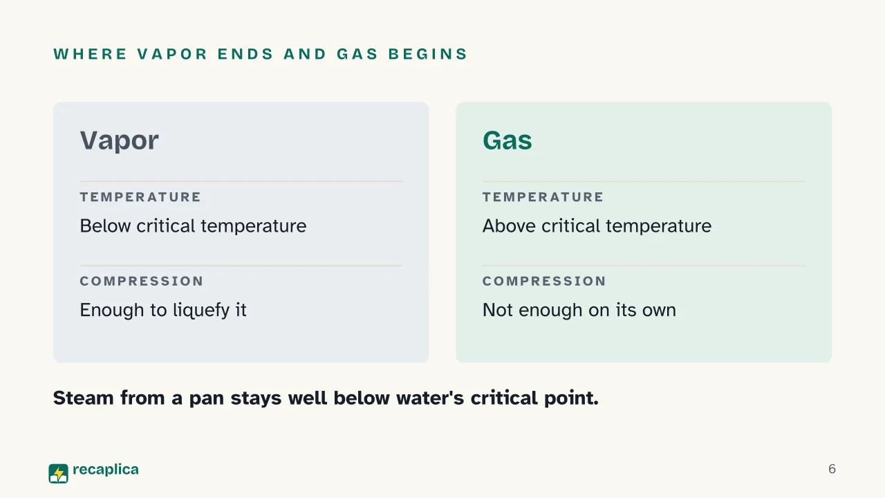 Slide 6 of the presentation on States of Matter and Phase Changes, with a Diagram: Where vapor ends and gas begins