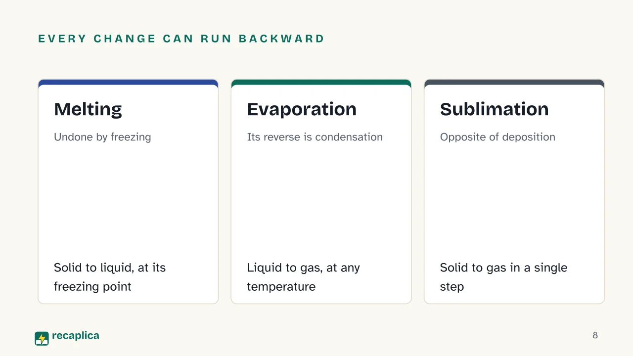 Slide 8 of the presentation on States of Matter and Phase Changes, with a Diagram: Every change can run backward: Melting, Evaporation, Sublimation