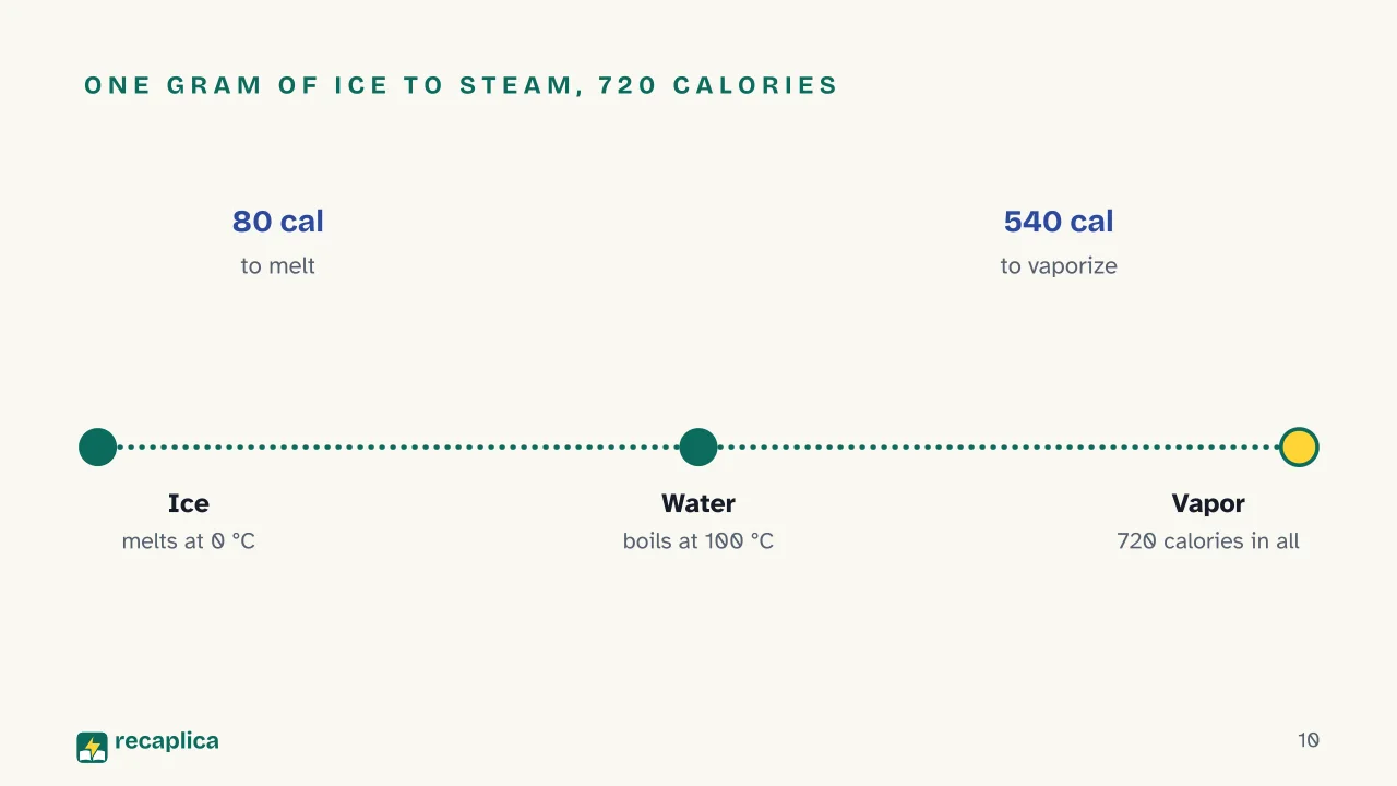 Slide 10 of the presentation on States of Matter and Phase Changes, with a Diagram: One gram of ice to steam, 720 calories