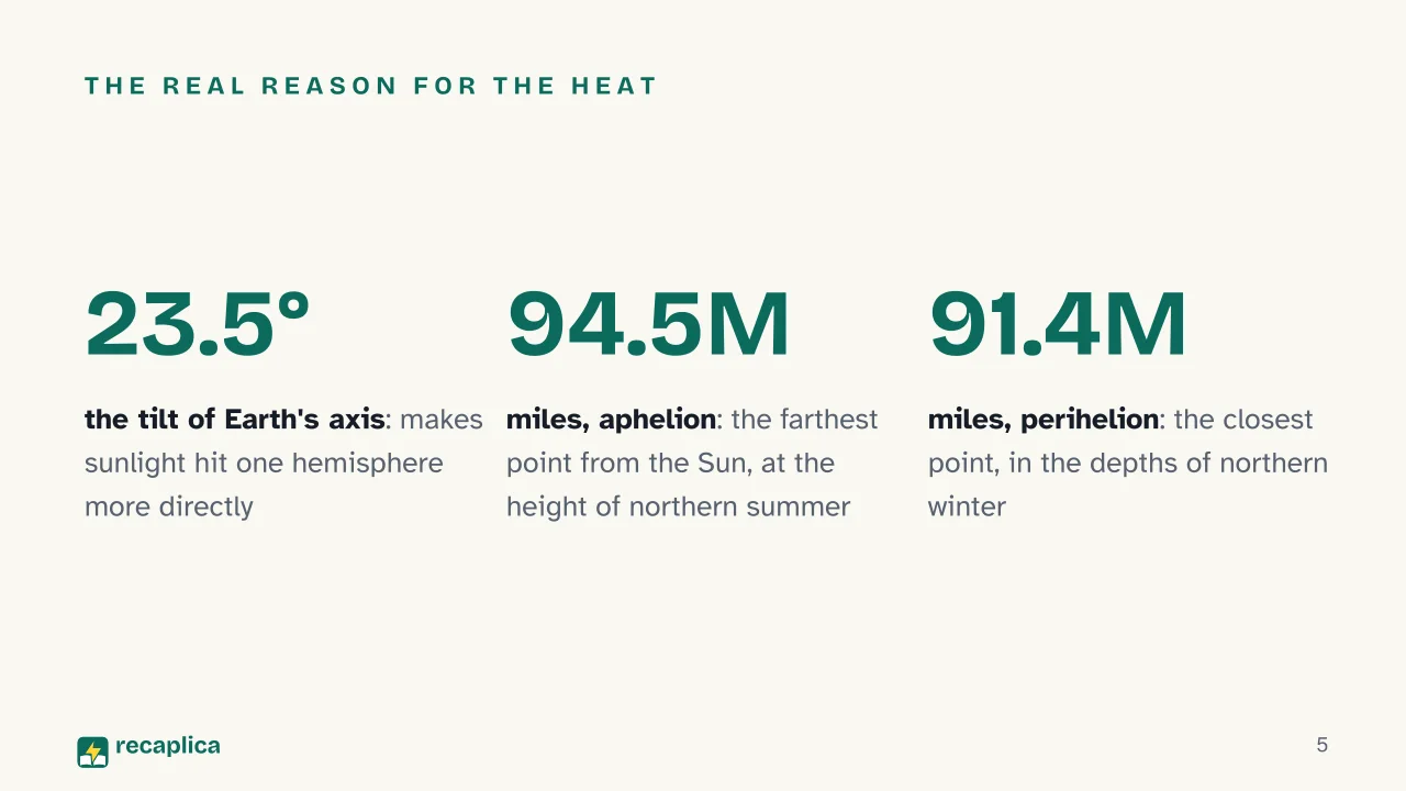 Slide 5 of the presentation on Summer: The real reason for the heat