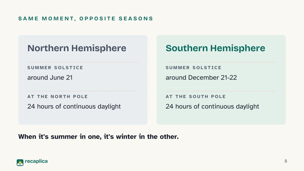 Slide 8 of the presentation on Summer: Same moment, opposite seasons