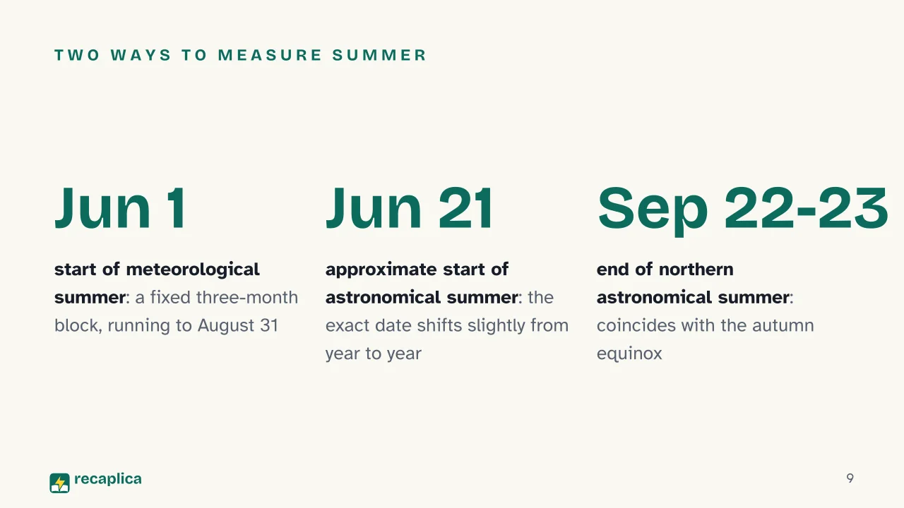 Slide 9 of the presentation on Summer: Two ways to measure summer