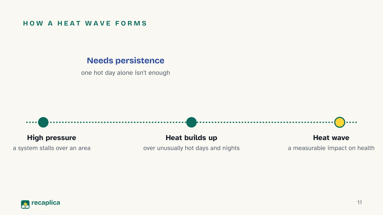 Slide 11 of the presentation on Summer: How a heat wave forms