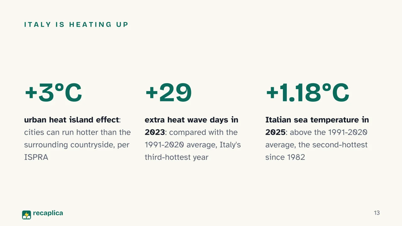 Slide 13 of the presentation on Summer: Italy is heating up