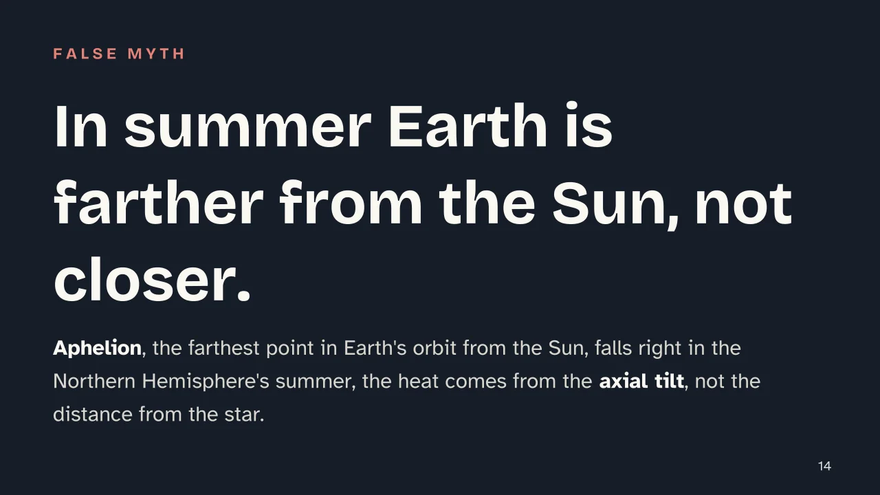 Slide 14 of the presentation on Summer: In summer Earth is farther from the Sun, not closer.