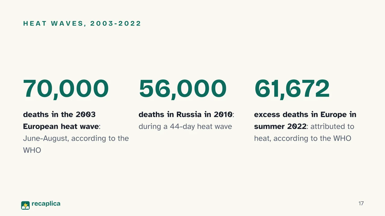 Slide 17 of the presentation on Summer: Heat waves, 2003-2022