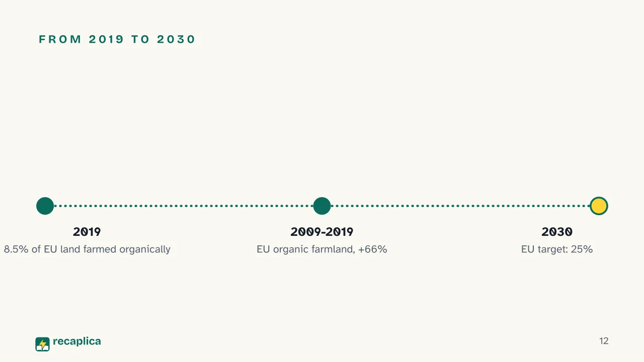 Slide 12 of the presentation on What Is Sustainable Agriculture? Definition, Measures, and the Organic Difference: From 2019 to 2030