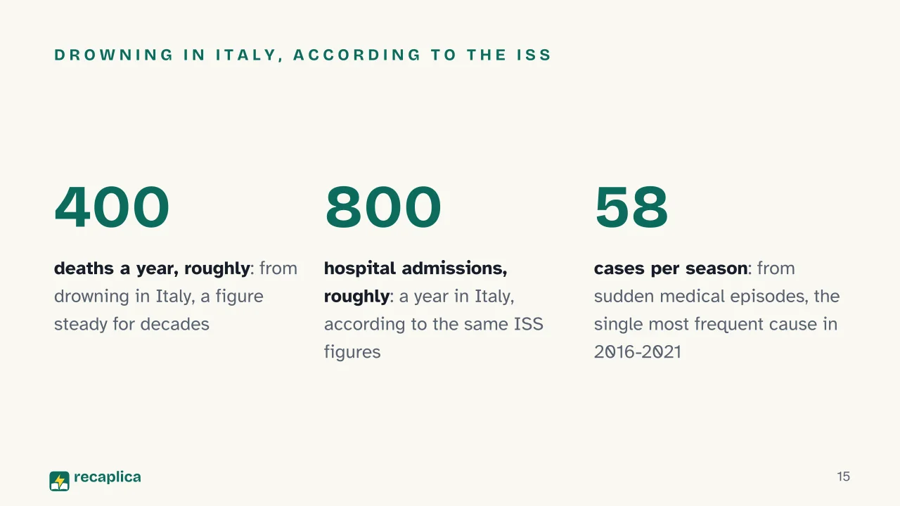 Slide 15 of the presentation on Swimming after eating: Drowning in Italy, according to the ISS